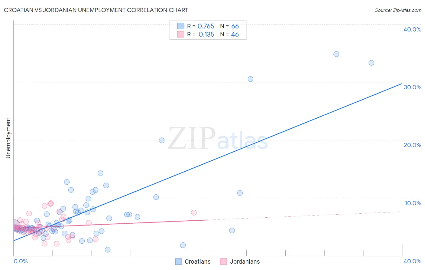 Croatian vs Jordanian Unemployment