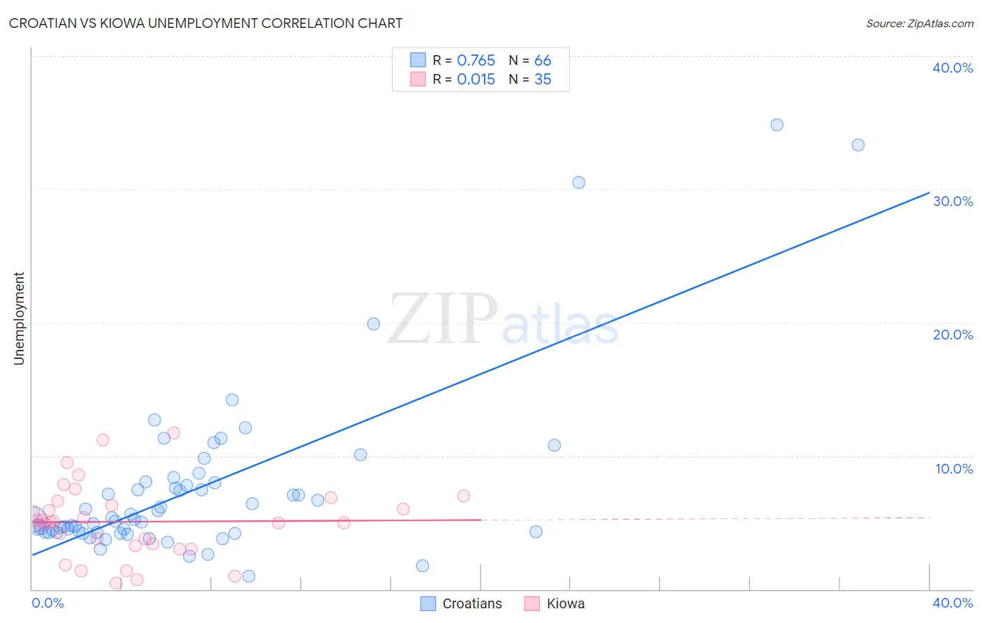 Croatian vs Kiowa Unemployment