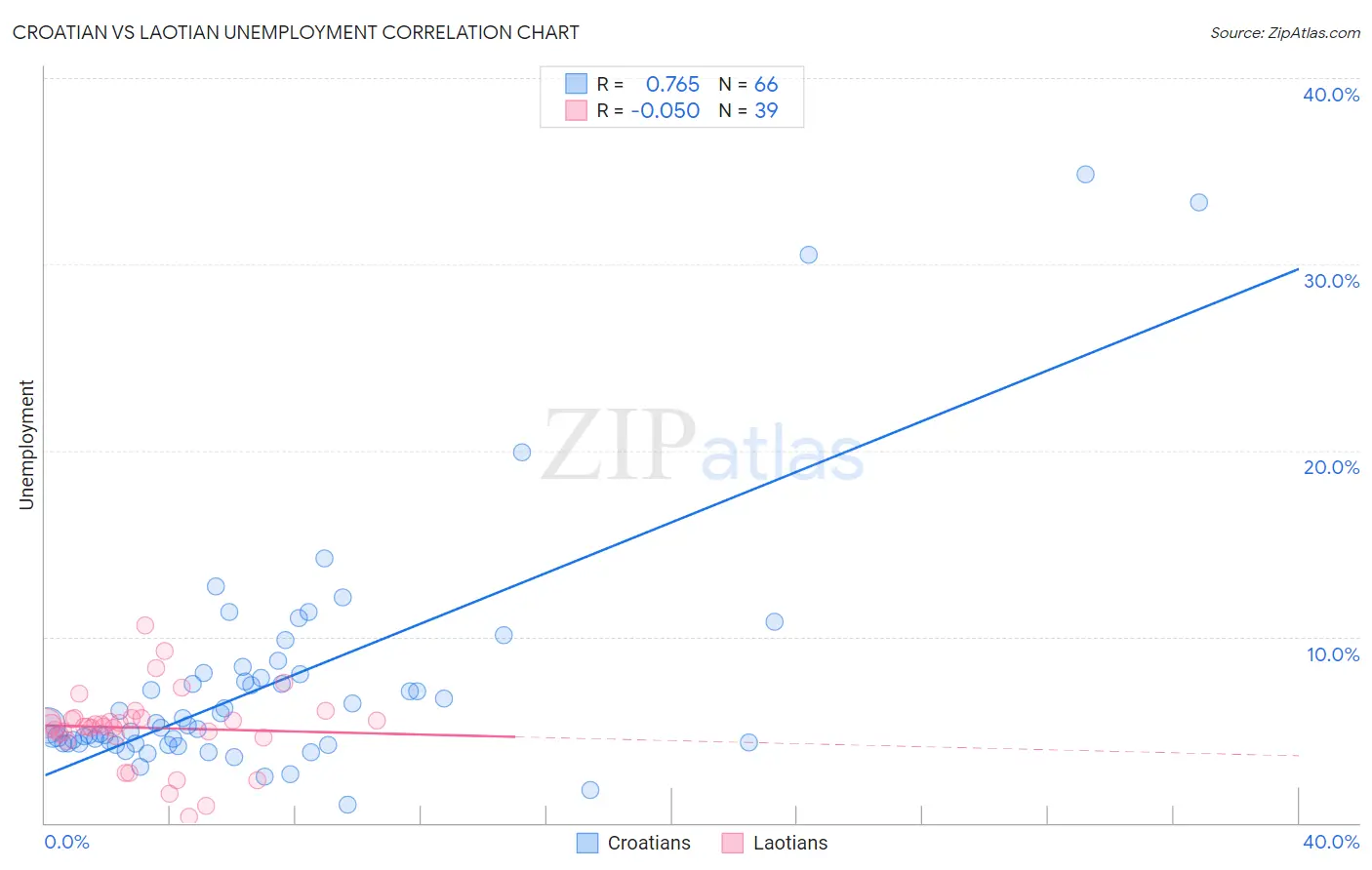 Croatian vs Laotian Unemployment