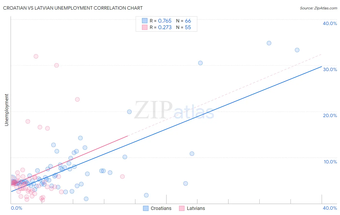 Croatian vs Latvian Unemployment