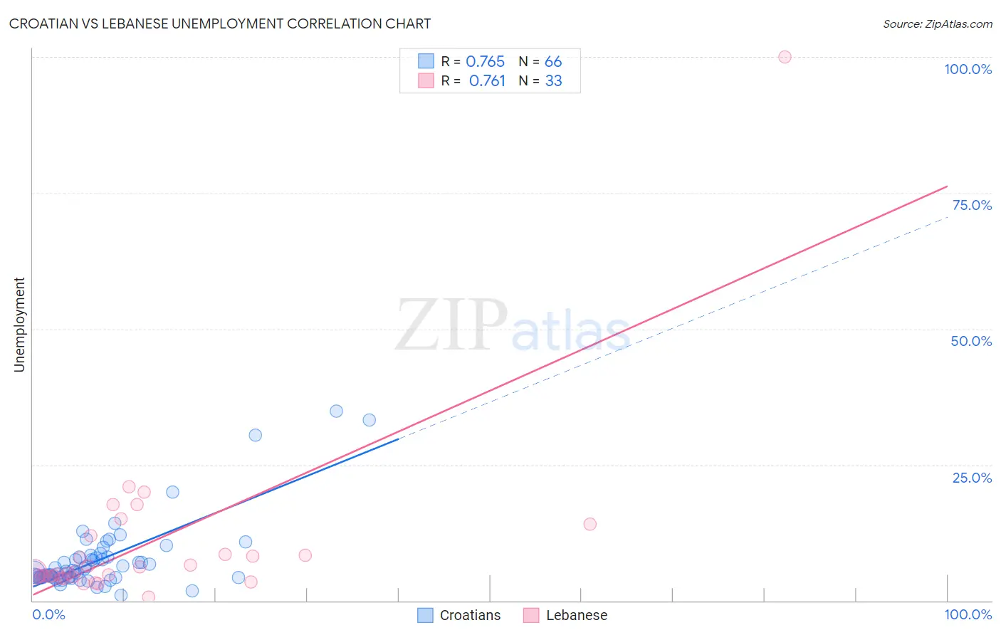 Croatian vs Lebanese Unemployment