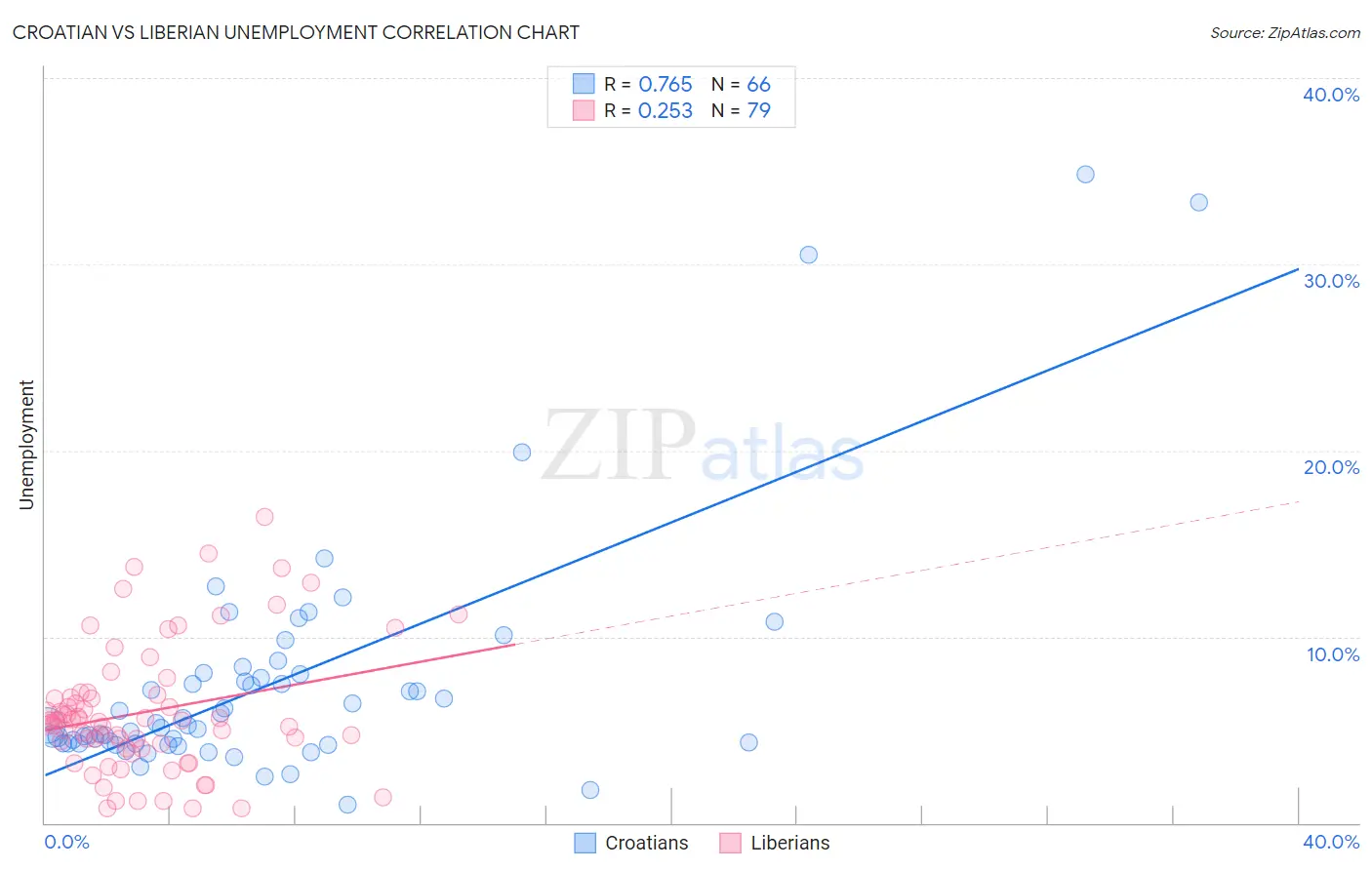 Croatian vs Liberian Unemployment