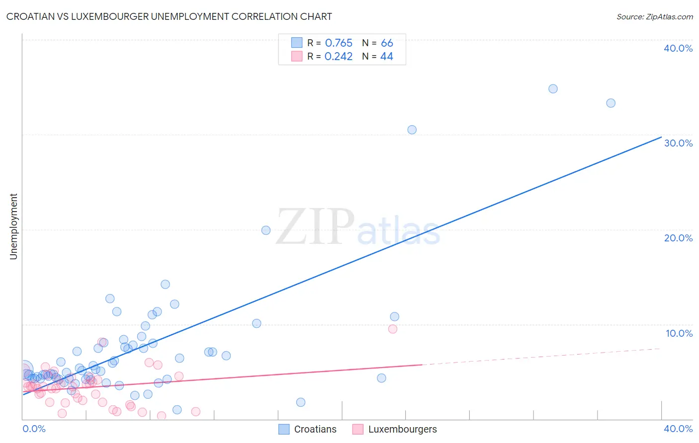 Croatian vs Luxembourger Unemployment
