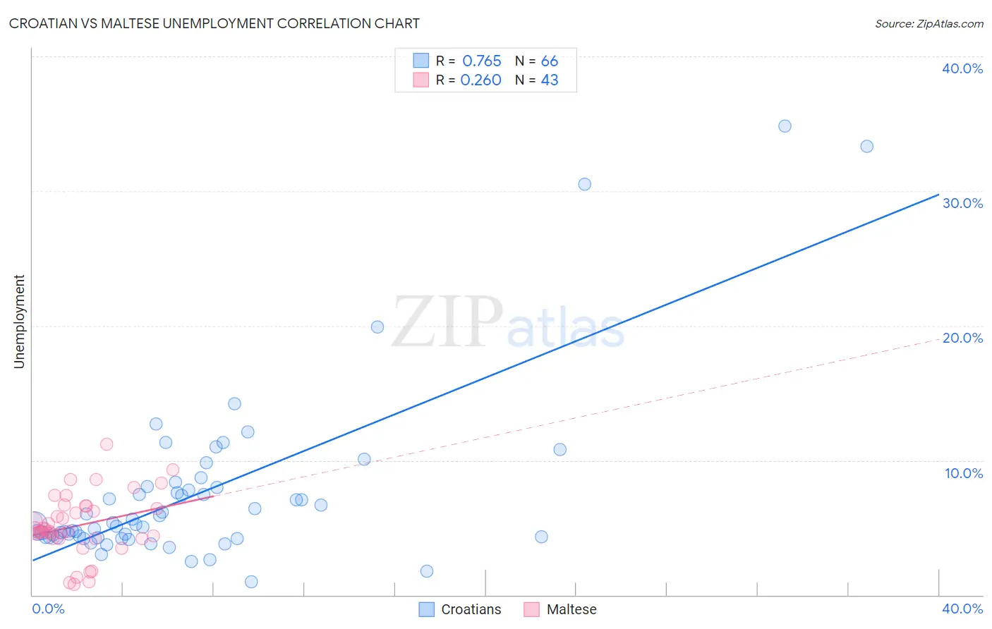 Croatian vs Maltese Unemployment