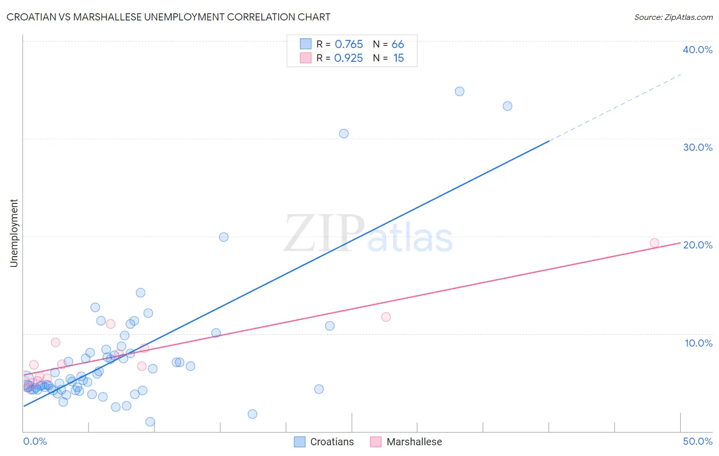 Croatian vs Marshallese Unemployment