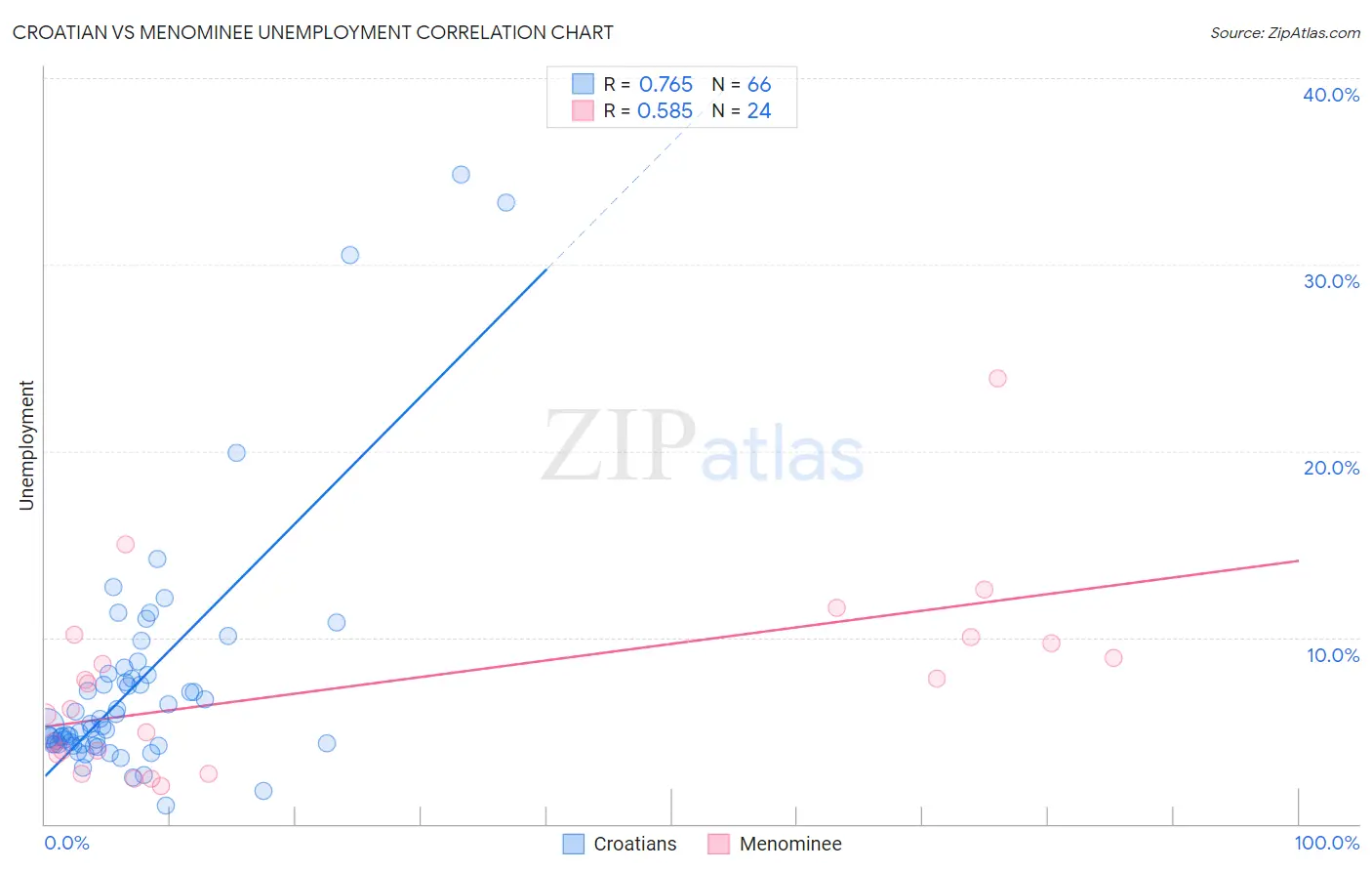 Croatian vs Menominee Unemployment