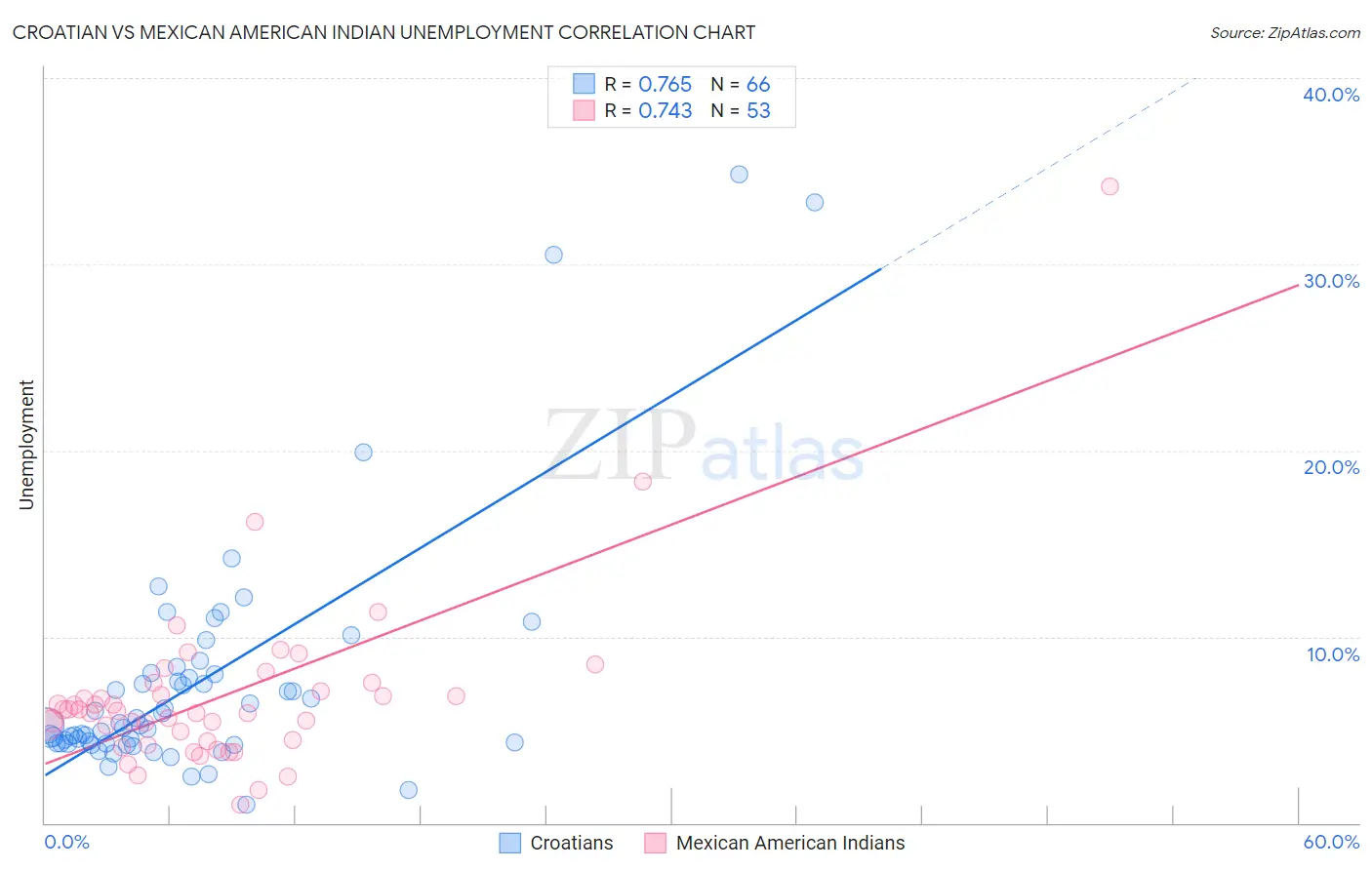 Croatian vs Mexican American Indian Unemployment