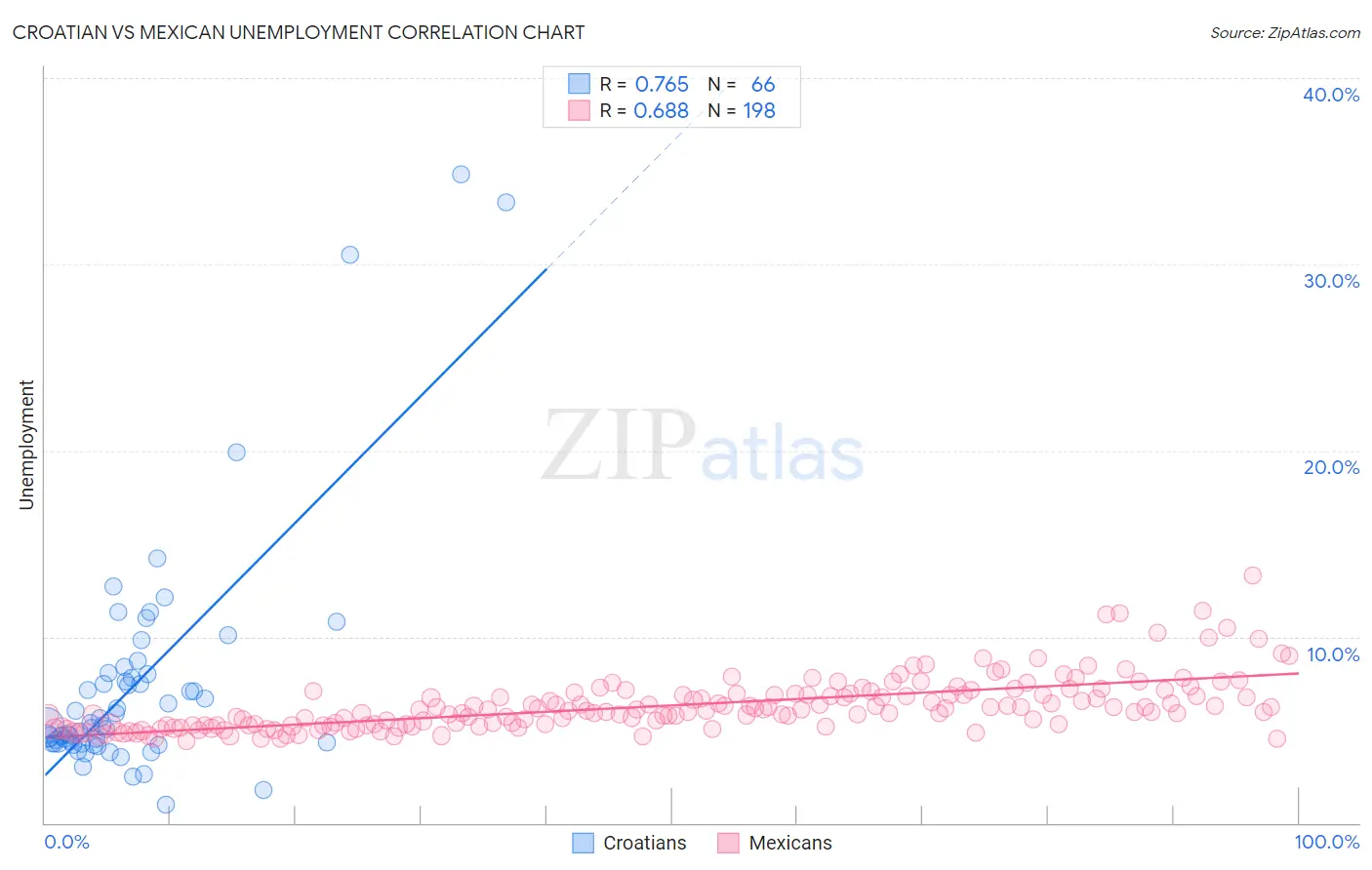 Croatian vs Mexican Unemployment