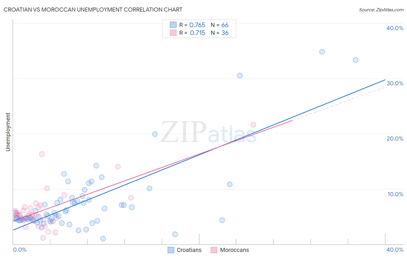 Croatian vs Moroccan Unemployment