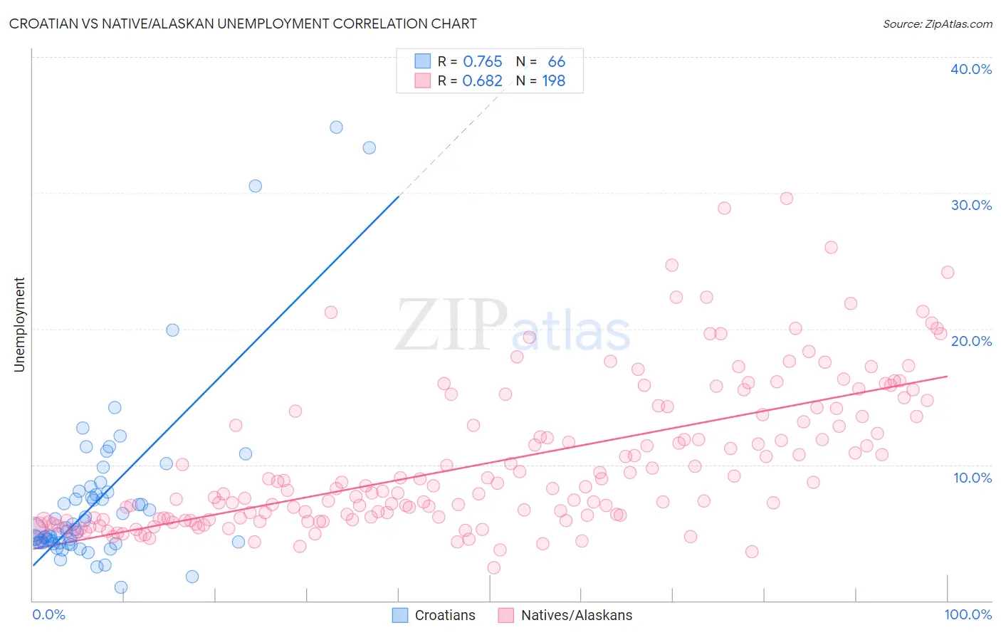 Croatian vs Native/Alaskan Unemployment