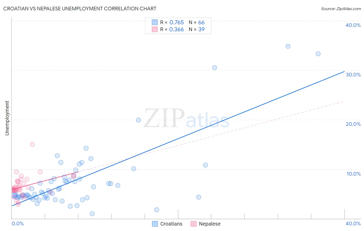 Croatian vs Nepalese Unemployment