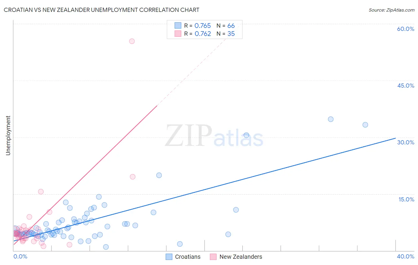 Croatian vs New Zealander Unemployment