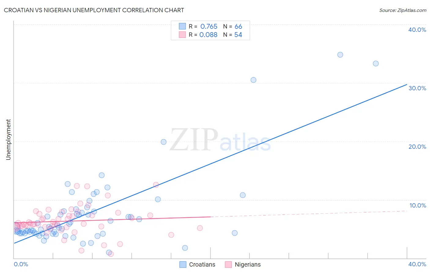 Croatian vs Nigerian Unemployment