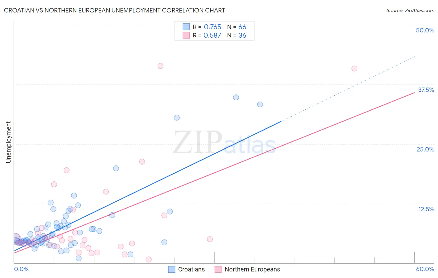 Croatian vs Northern European Unemployment