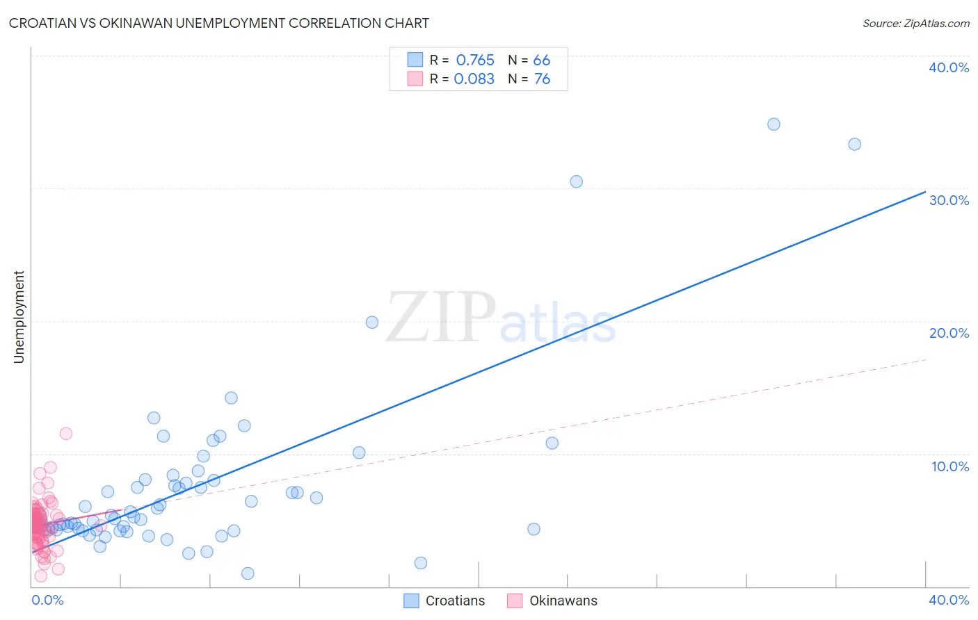 Croatian vs Okinawan Unemployment
