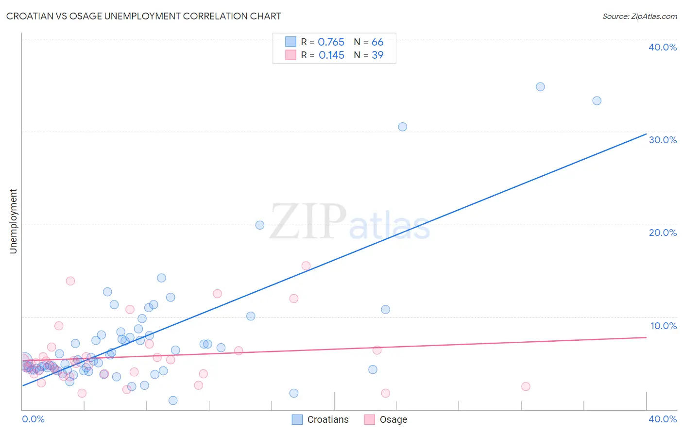 Croatian vs Osage Unemployment