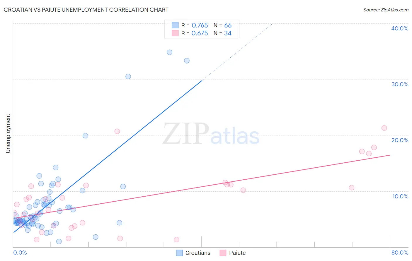 Croatian vs Paiute Unemployment