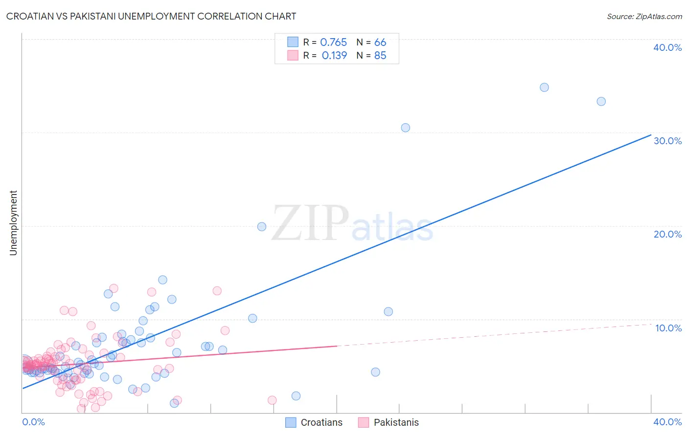 Croatian vs Pakistani Unemployment