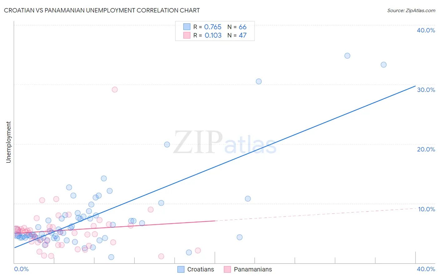 Croatian vs Panamanian Unemployment