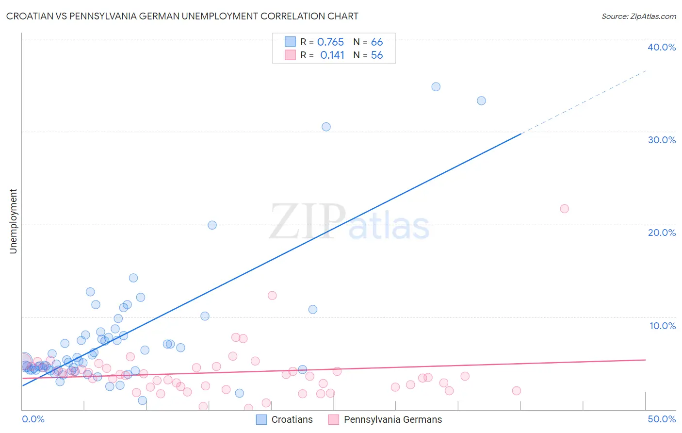 Croatian vs Pennsylvania German Unemployment