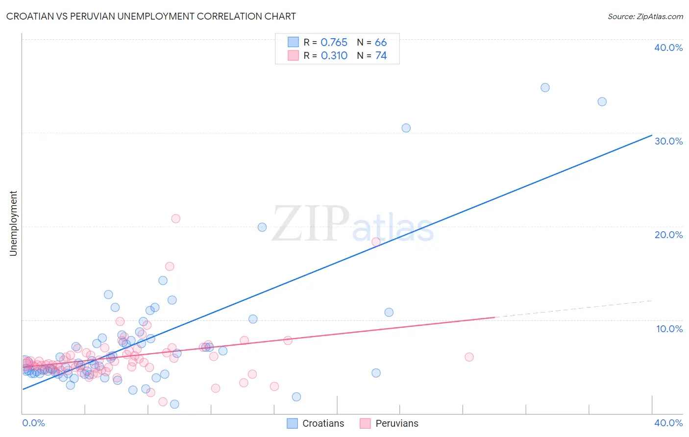 Croatian vs Peruvian Unemployment