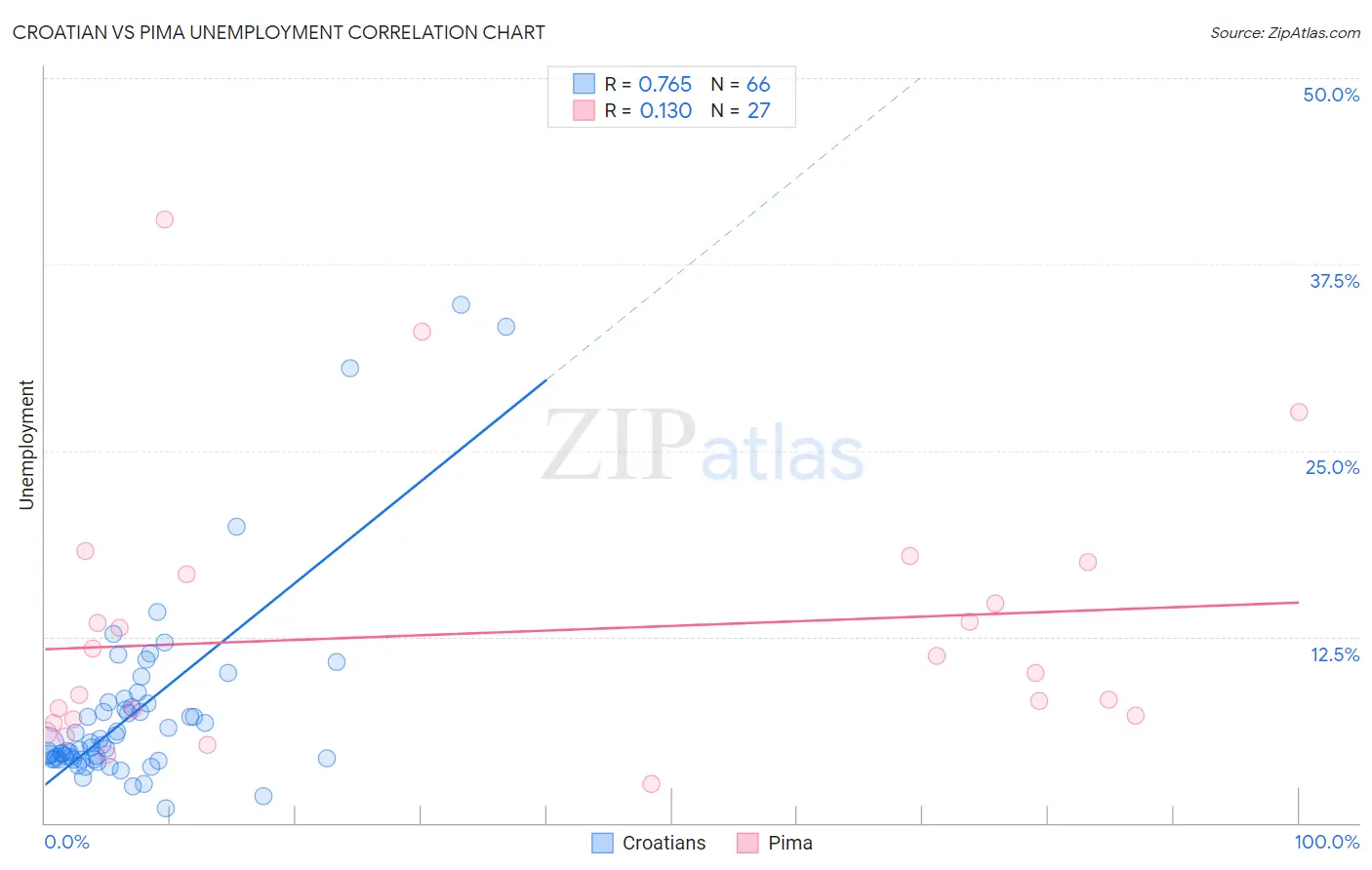 Croatian vs Pima Unemployment