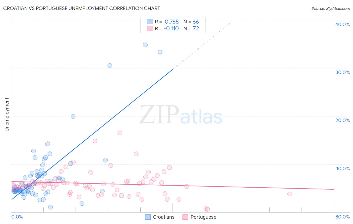Croatian vs Portuguese Unemployment
