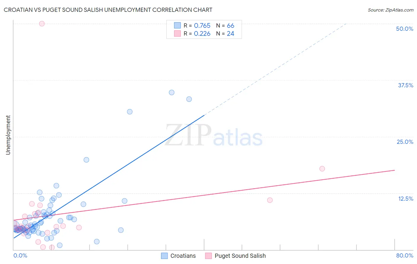 Croatian vs Puget Sound Salish Unemployment