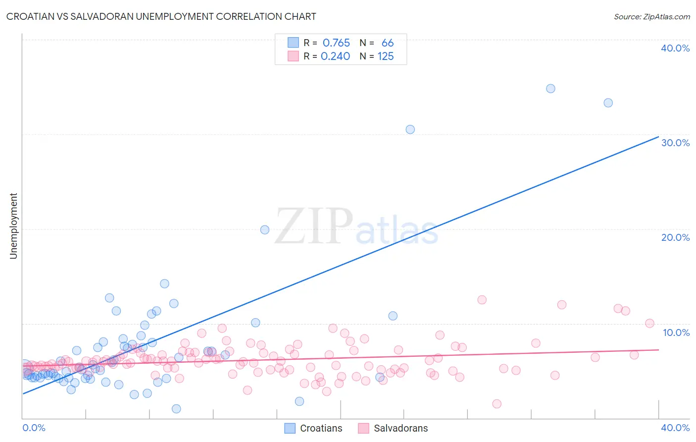 Croatian vs Salvadoran Unemployment