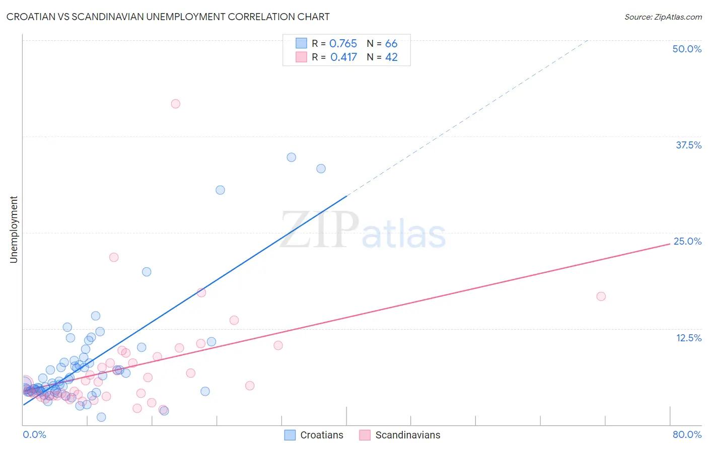 Croatian vs Scandinavian Unemployment