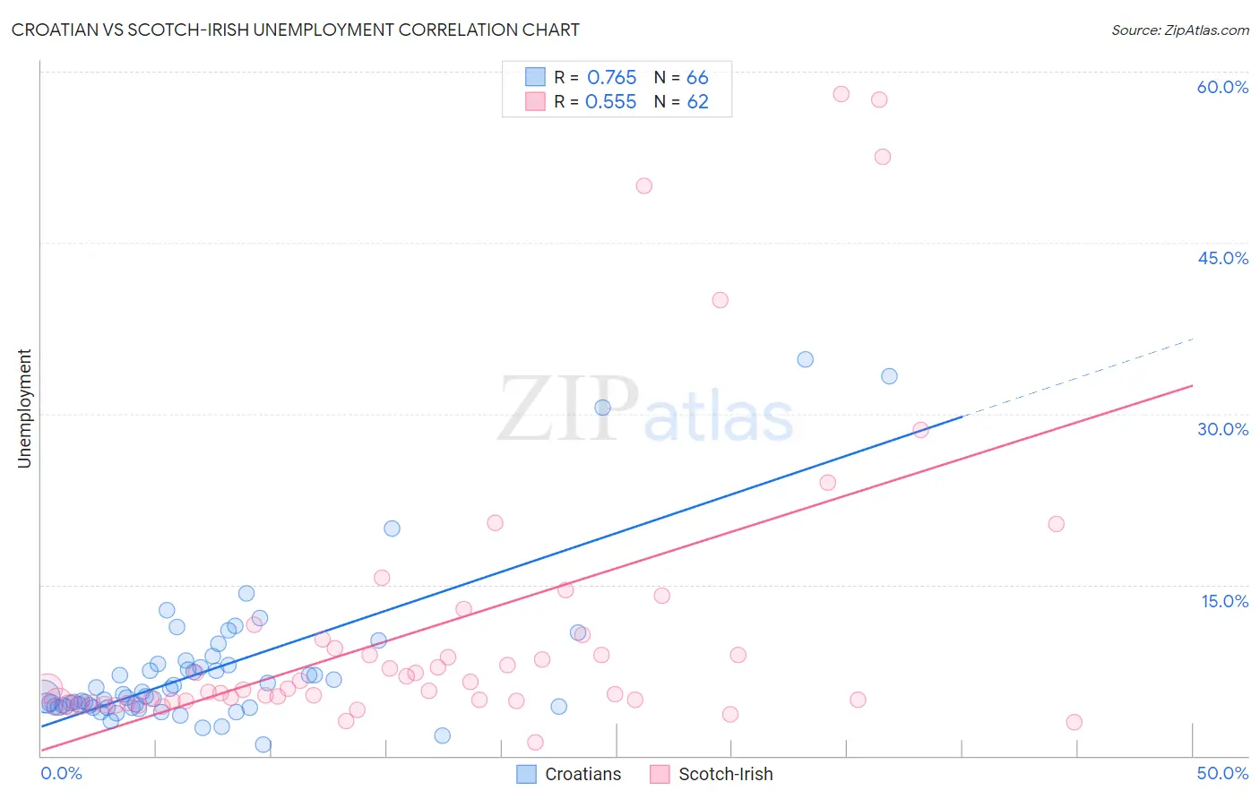 Croatian vs Scotch-Irish Unemployment