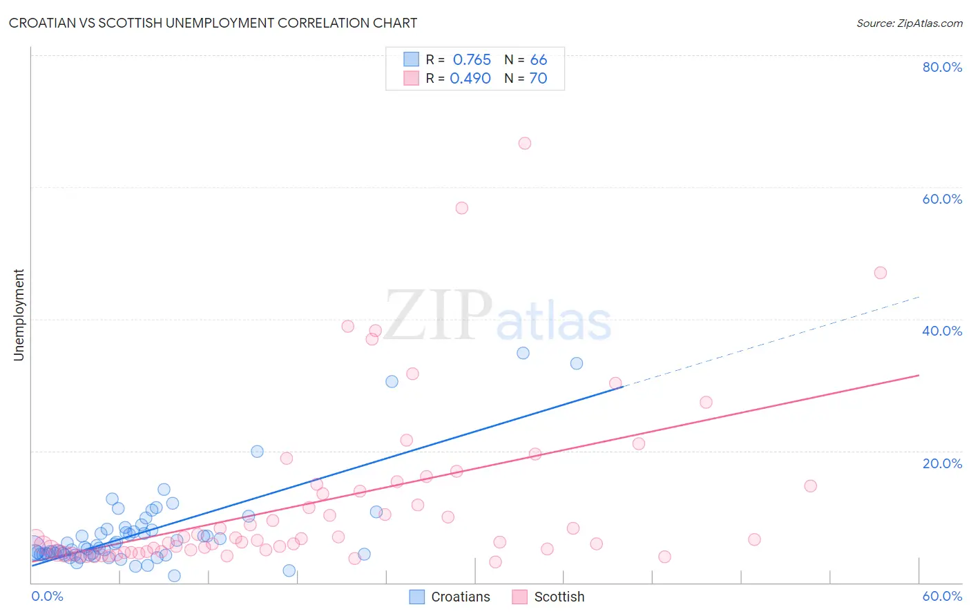 Croatian vs Scottish Unemployment