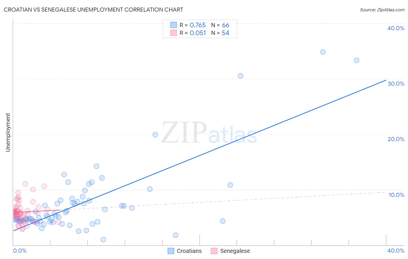 Croatian vs Senegalese Unemployment