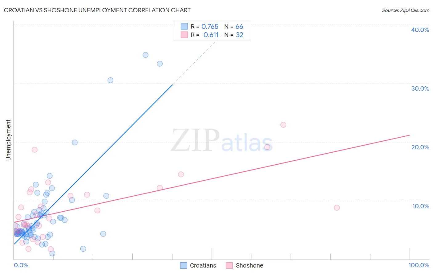 Croatian vs Shoshone Unemployment