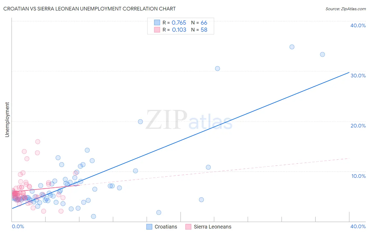 Croatian vs Sierra Leonean Unemployment