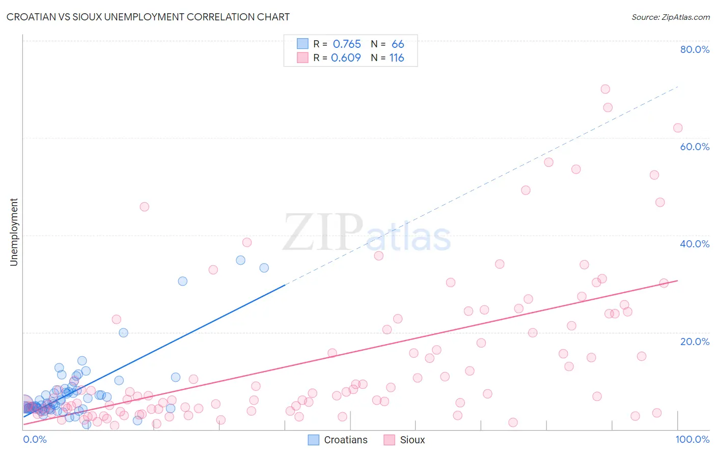 Croatian vs Sioux Unemployment