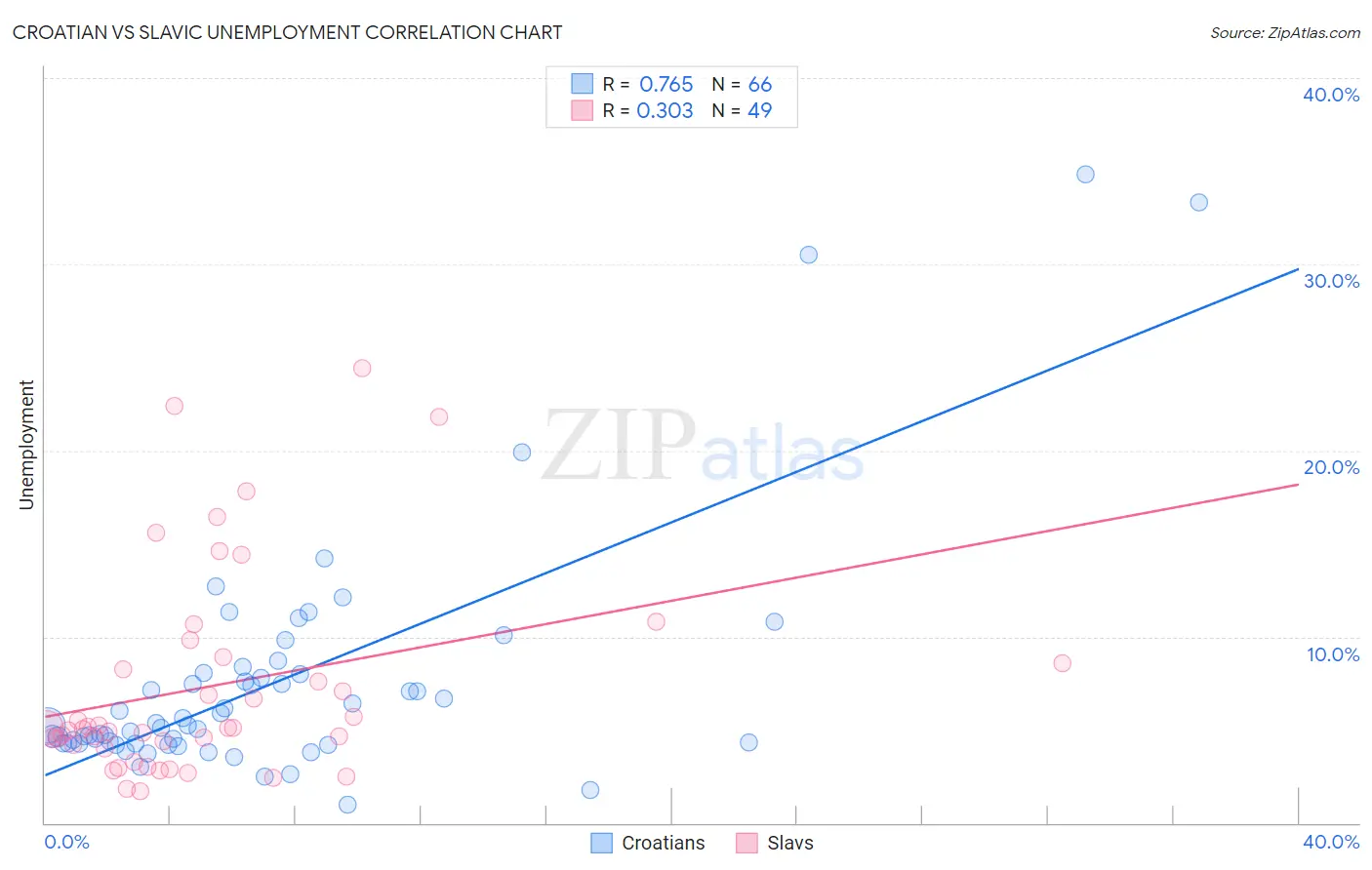 Croatian vs Slavic Unemployment