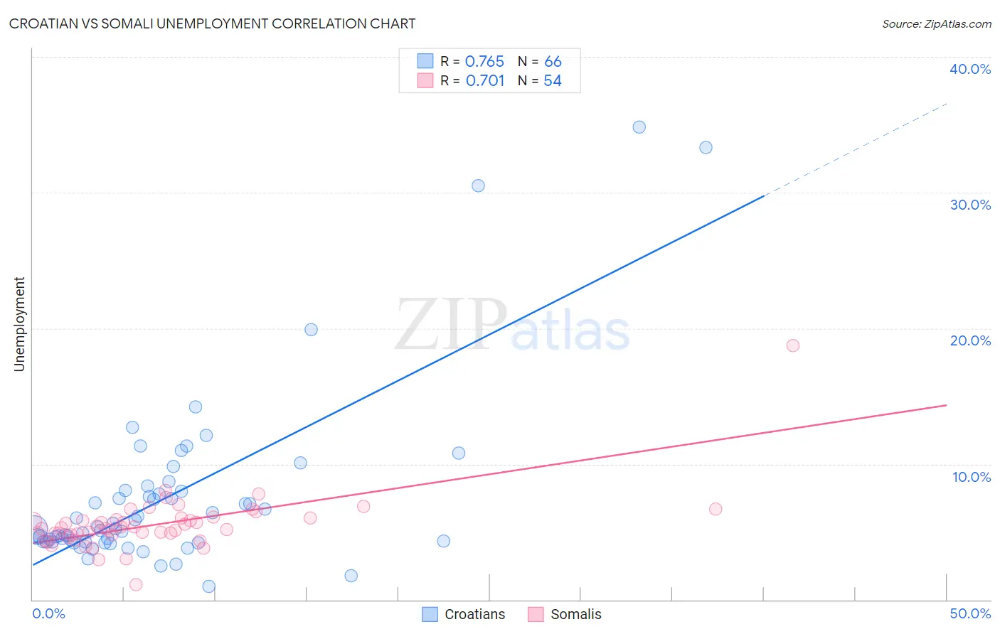 Croatian vs Somali Unemployment
