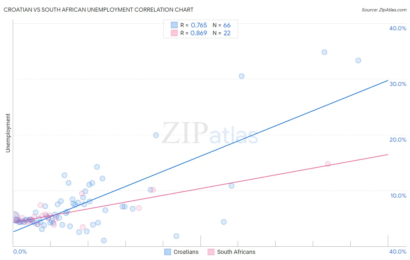 Croatian vs South African Unemployment