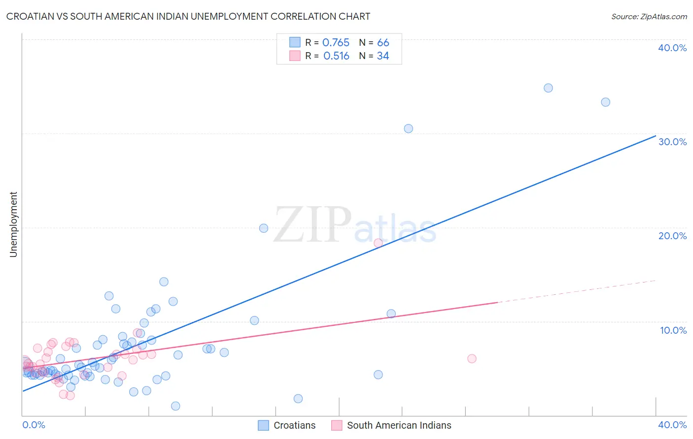 Croatian vs South American Indian Unemployment