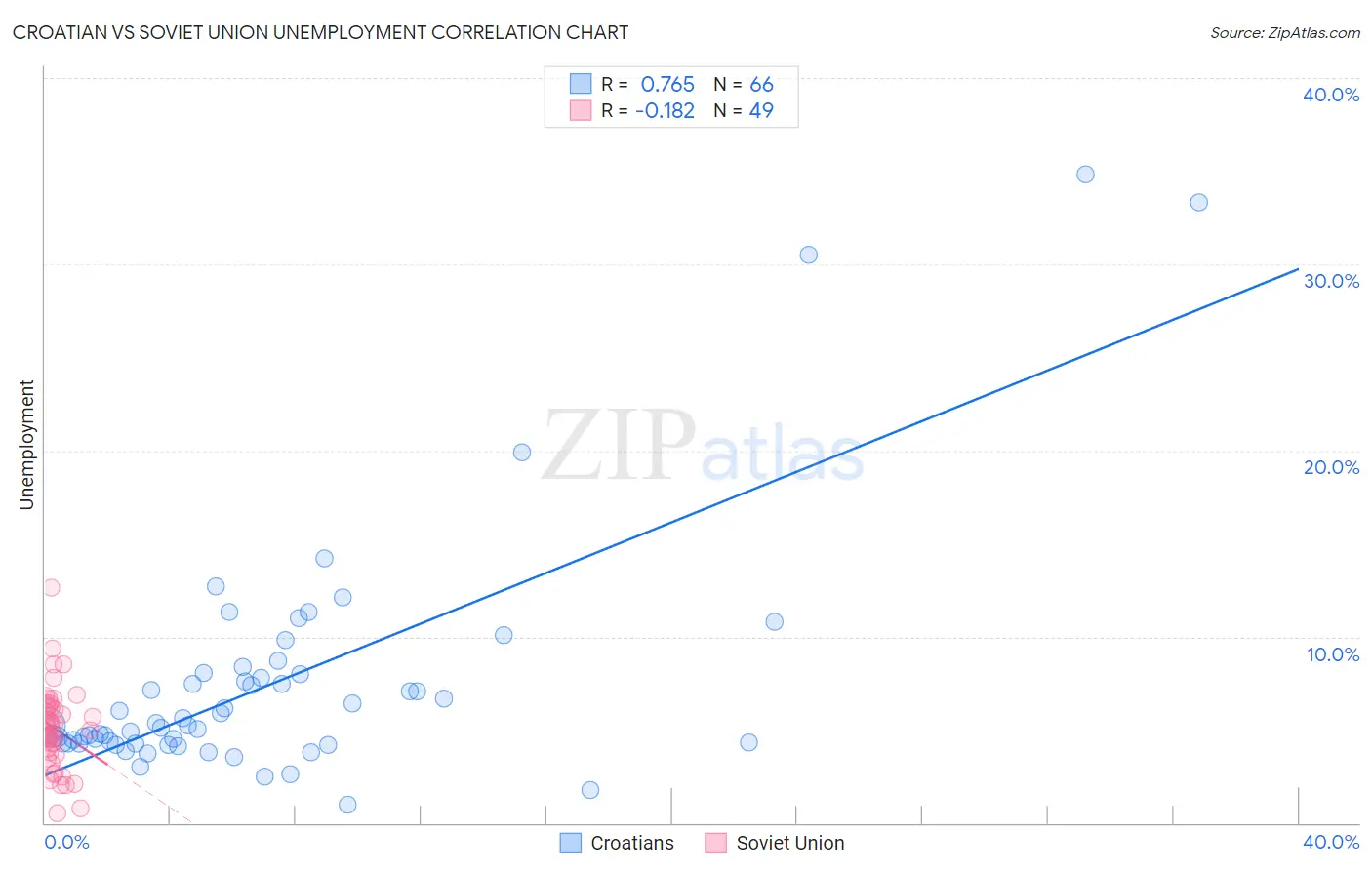 Croatian vs Soviet Union Unemployment