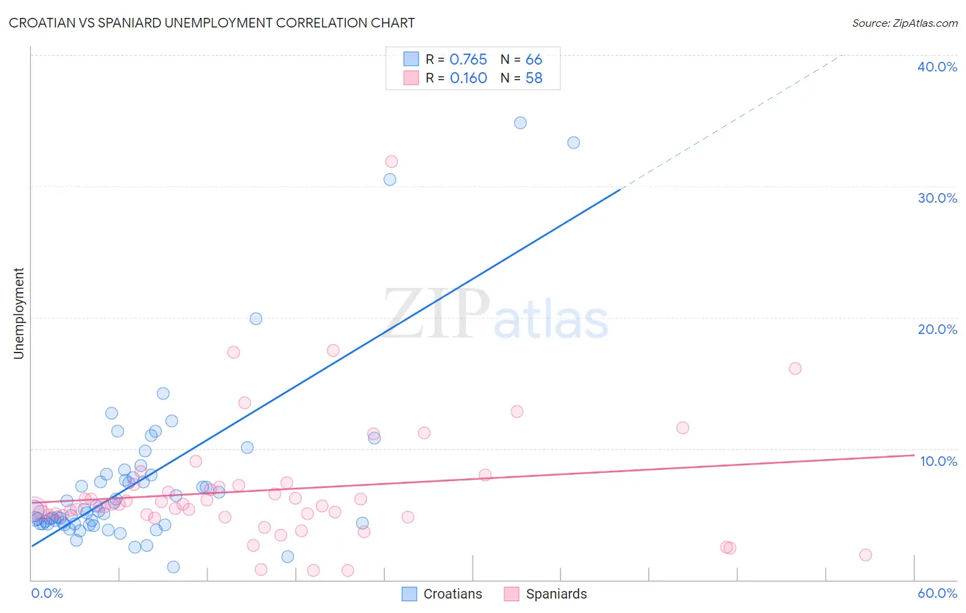 Croatian vs Spaniard Unemployment