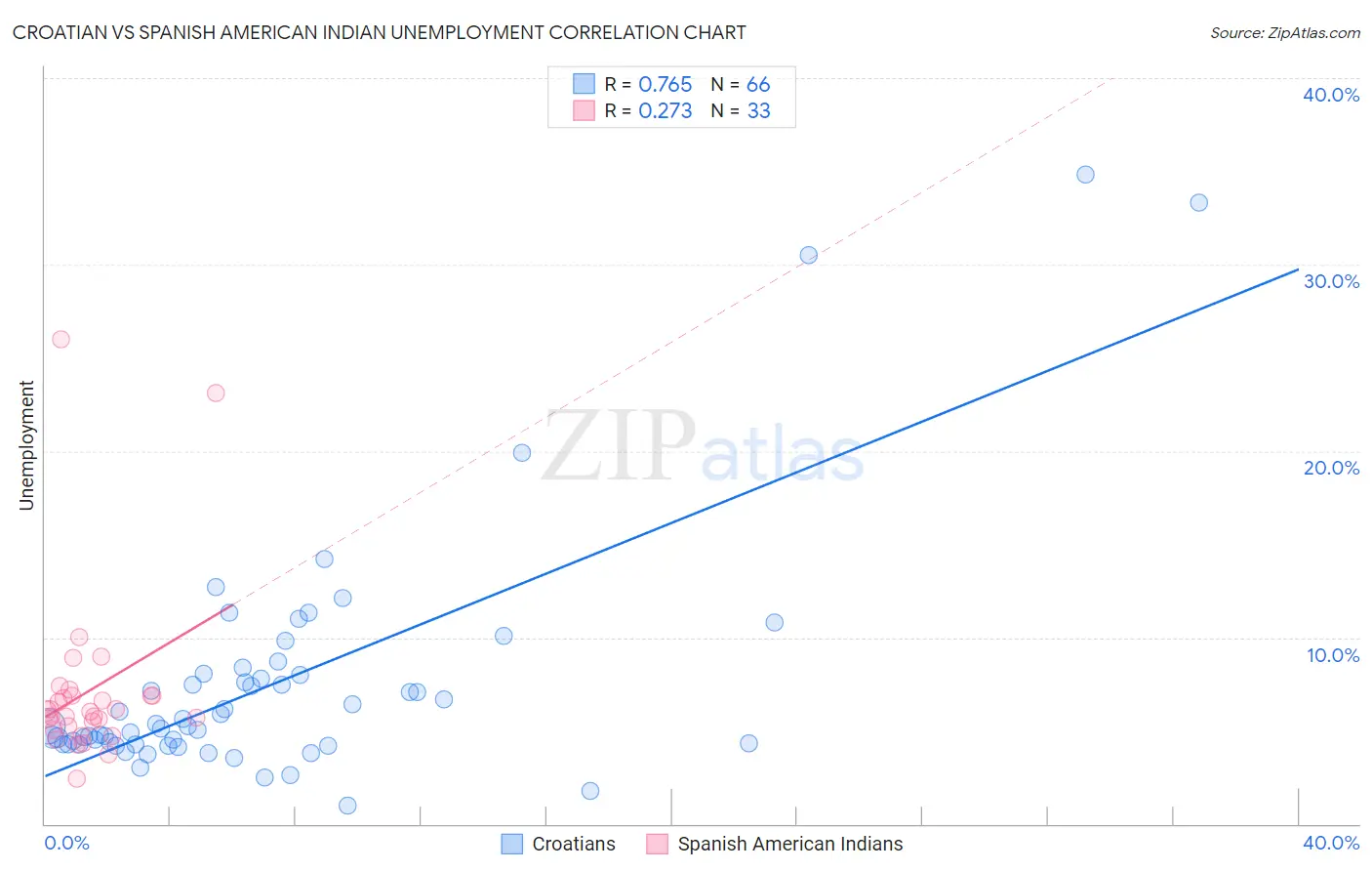 Croatian vs Spanish American Indian Unemployment