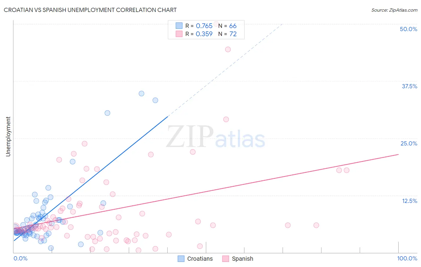Croatian vs Spanish Unemployment