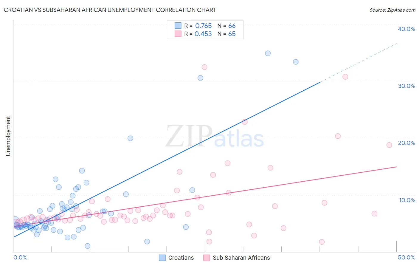 Croatian vs Subsaharan African Unemployment