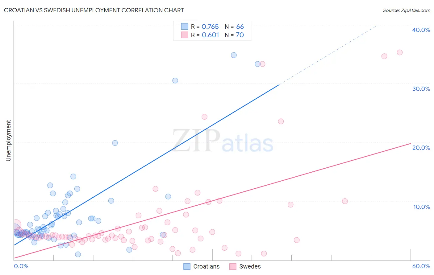 Croatian vs Swedish Unemployment
