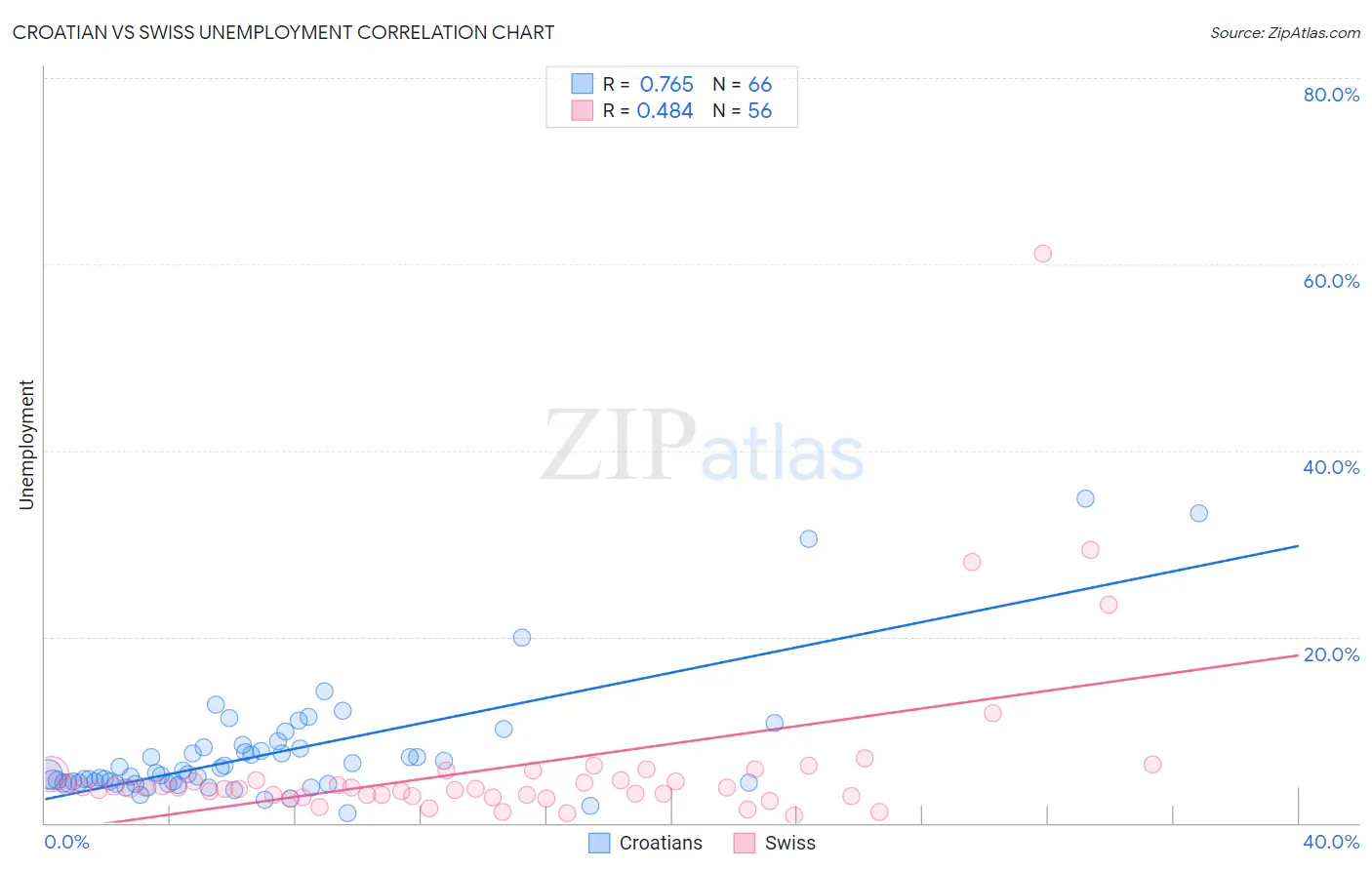 Croatian vs Swiss Unemployment