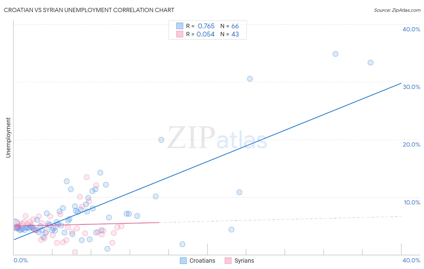 Croatian vs Syrian Unemployment