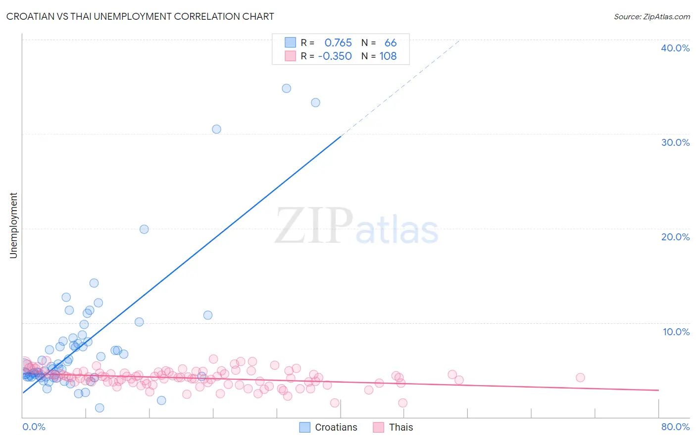Croatian vs Thai Unemployment