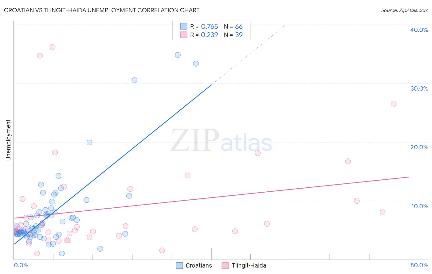 Croatian vs Tlingit-Haida Unemployment